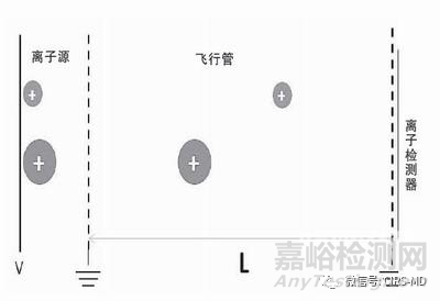 常见临床检验质谱仪的原理