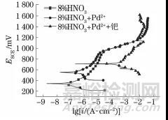 304L不锈钢在硝酸工业环境中的长周期腐蚀行为