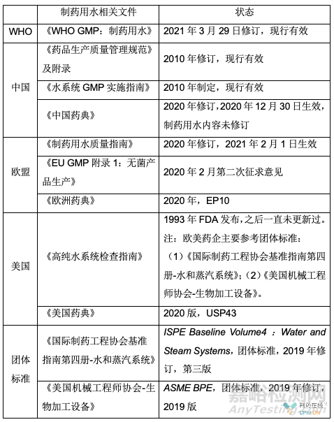全球制药用水标准汇总