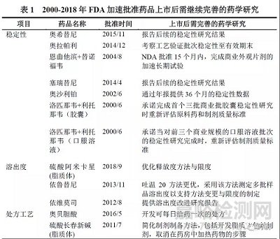 对我国附条件批准上市化药药学技术要求的思考