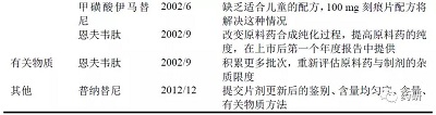 对我国附条件批准上市化药药学技术要求的思考