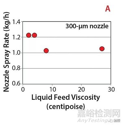 喷雾冷冻干燥：实现生物制药供应链和制剂形式的灵活性