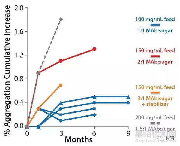 喷雾冷冻干燥：实现生物制药供应链和制剂形式的灵活性