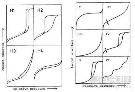 多孔材料的比表面积和孔径分布如何求得