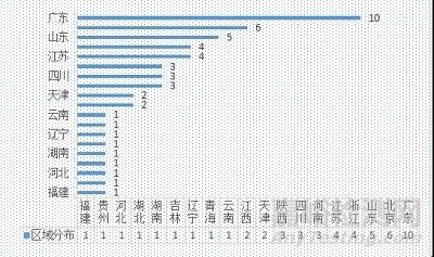 医疗器械生产企业飞行检查汇总分析