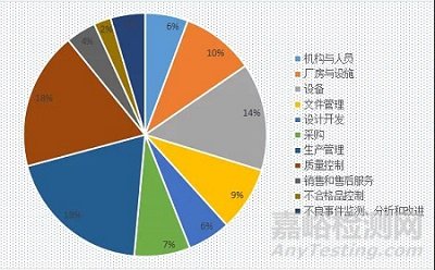 医疗器械生产企业飞行检查汇总分析