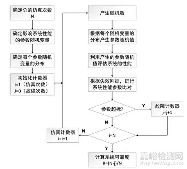 系统可靠性分析方法与比较研究