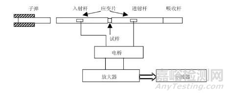 金属材料动态力学性能及测试技术