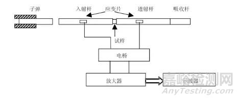 金属材料动态力学性能及测试技术