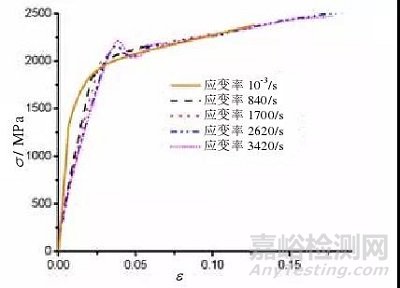 金属材料动态力学性能及测试技术