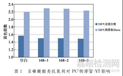 三类常用助剂在高温下对聚碳酸酯颜色的影响