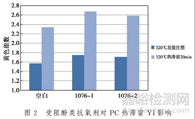 三类常用助剂在高温下对聚碳酸酯颜色的影响