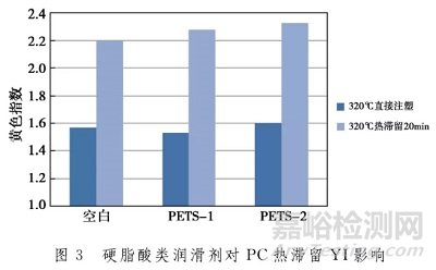 三类常用助剂在高温下对聚碳酸酯颜色的影响