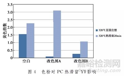 三类常用助剂在高温下对聚碳酸酯颜色的影响