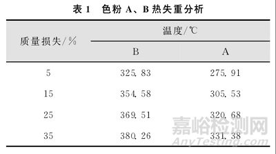 三类常用助剂在高温下对聚碳酸酯颜色的影响