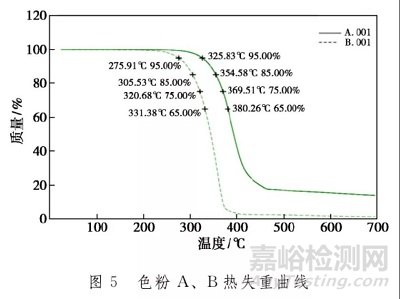 三类常用助剂在高温下对聚碳酸酯颜色的影响