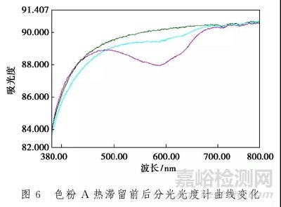 三类常用助剂在高温下对聚碳酸酯颜色的影响