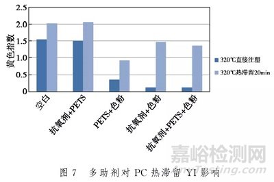 三类常用助剂在高温下对聚碳酸酯颜色的影响