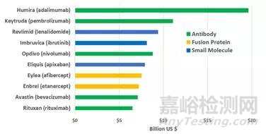 市售抗体药物配方综述