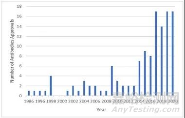 市售抗体药物配方综述