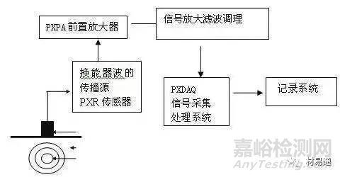 金属材料常用的腐蚀检测方法汇总