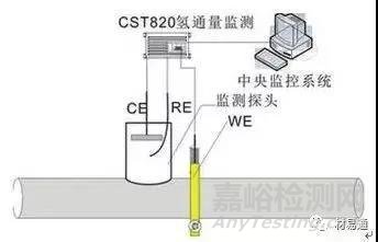 金属材料常用的腐蚀检测方法汇总