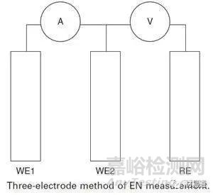 金属材料常用的腐蚀检测方法汇总