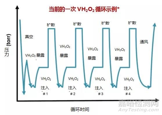 汽化过氧化氢灭菌成功的关键