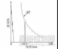 焊缝余高引起的一种超声检测回波信号的正确辨识