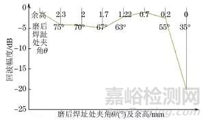 焊缝余高引起的一种超声检测回波信号的正确辨识