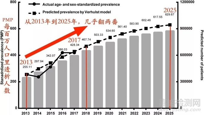 加州大学的人工肾：肾衰竭患者无需透析