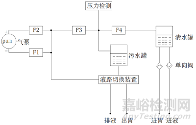 电动洗胃机研发实验要求、相关标准与主要风险