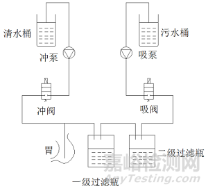 电动洗胃机研发实验要求、相关标准与主要风险