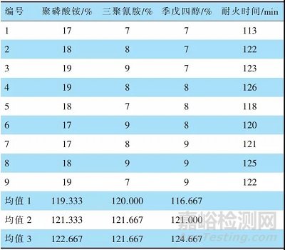 基于P-N-C防火体系的新型抑烟型室内防火涂料的制备