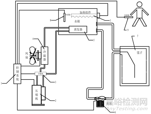 医用控温毯的研发实验要求、相关标准与主要风险