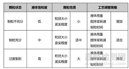 固体制剂不同生产工艺及技术要点研究