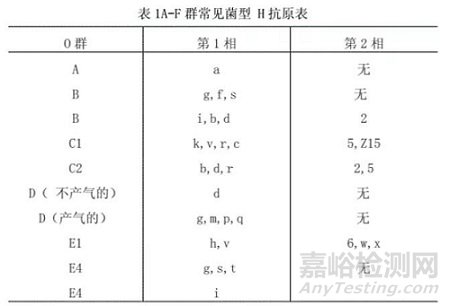 沙门菌属微生物学检查及鉴定