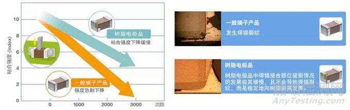 MLCC的焊锡裂纹对策