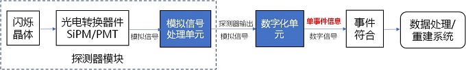 正电子发射/X射线计算机断层成像系统数字化技术专用注册审查指导原则征求意见（附全文）