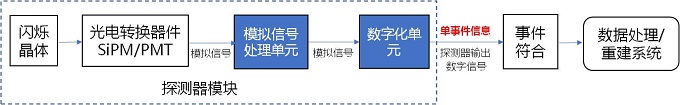 正电子发射/X射线计算机断层成像系统数字化技术专用注册审查指导原则征求意见（附全文）