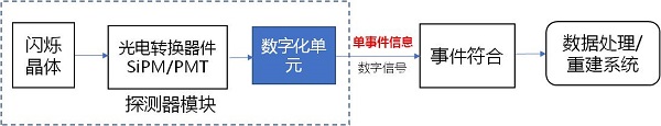 正电子发射/X射线计算机断层成像系统数字化技术专用注册审查指导原则征求意见（附全文）