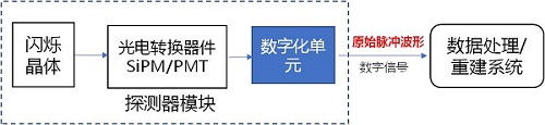 正电子发射/X射线计算机断层成像系统数字化技术专用注册审查指导原则征求意见（附全文）