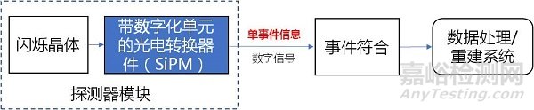 正电子发射/X射线计算机断层成像系统数字化技术专用注册审查指导原则征求意见（附全文）