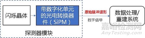 正电子发射/X射线计算机断层成像系统数字化技术专用注册审查指导原则征求意见（附全文）