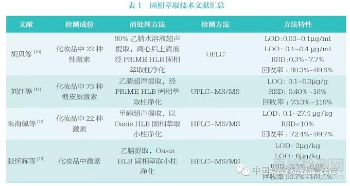 化妆品中激素类成份检验的研究与进展