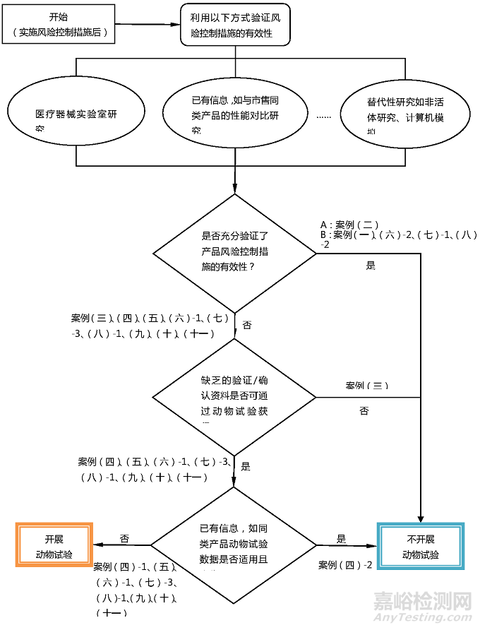 医疗器械动物试验研究注册审查指导原则 第一部分：决策原则（2021年修订版）正式发布（附全文）