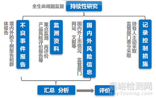 《医疗器械定期风险评价报告》的撰写要点