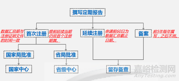 《医疗器械定期风险评价报告》的撰写要点