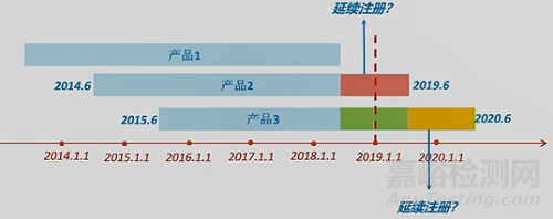 《医疗器械定期风险评价报告》的撰写要点