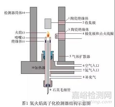 气相色谱FID检测器常见故障及故障处理